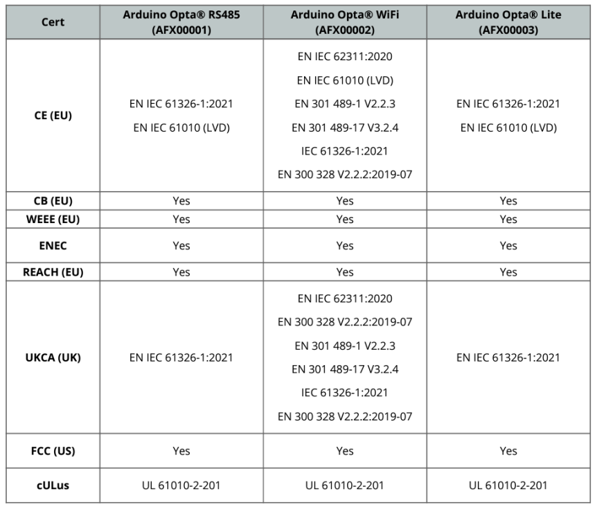 Arduino Opta - micro PLC certifikáty