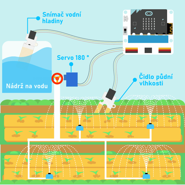 Micro:bit kit pro mazané farmáře - automatické zavlažování půdy