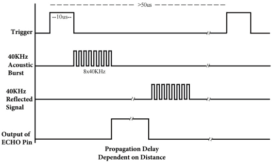 Ultrazvukový měřič vzdálenosti HC-SR04 princip
