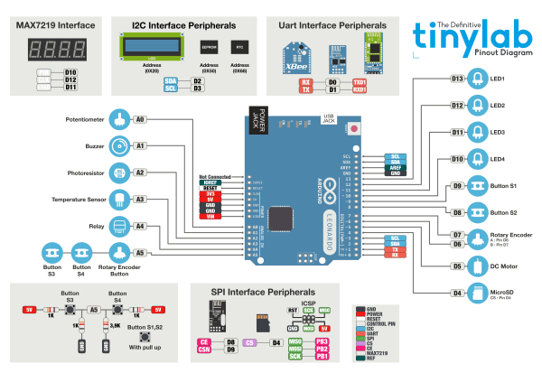 Arduino Kit Tinylab - blokový diagram